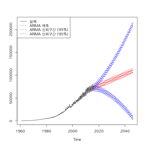 plot of chunk arimaprediction