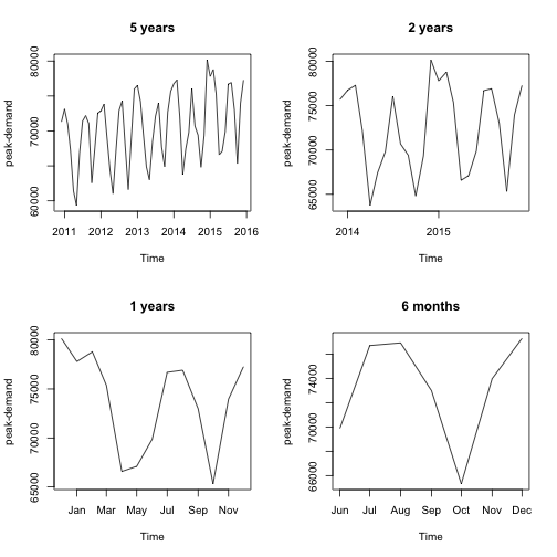 plot of chunk electricitydemand