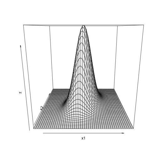 plot of chunk multivariate.distribution