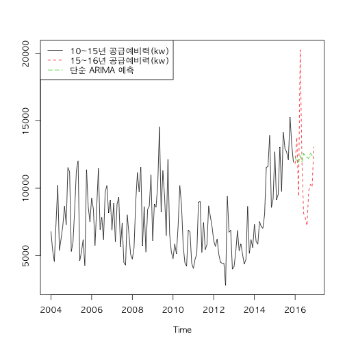 plot of chunk smp.forecast3