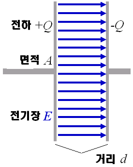 평행판축전지